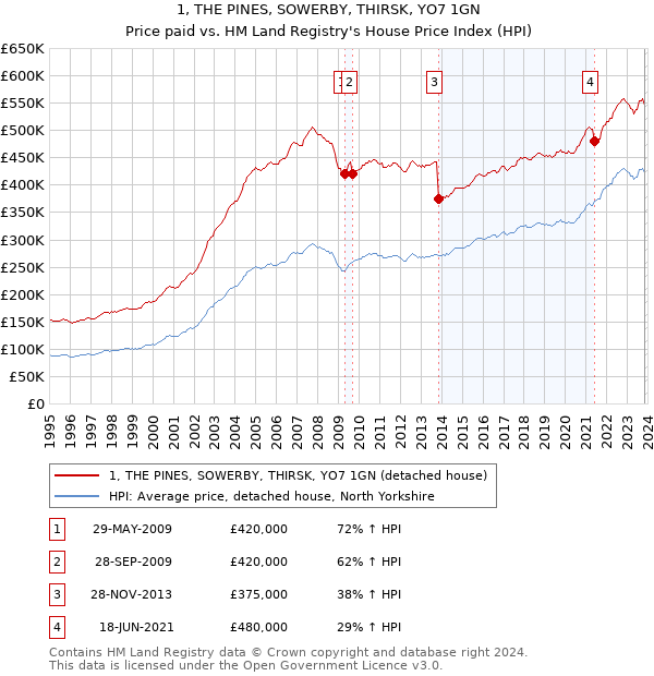 1, THE PINES, SOWERBY, THIRSK, YO7 1GN: Price paid vs HM Land Registry's House Price Index