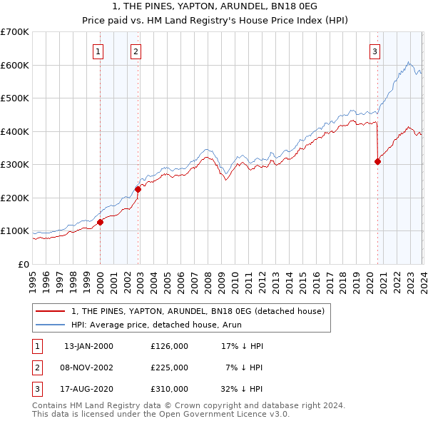 1, THE PINES, YAPTON, ARUNDEL, BN18 0EG: Price paid vs HM Land Registry's House Price Index