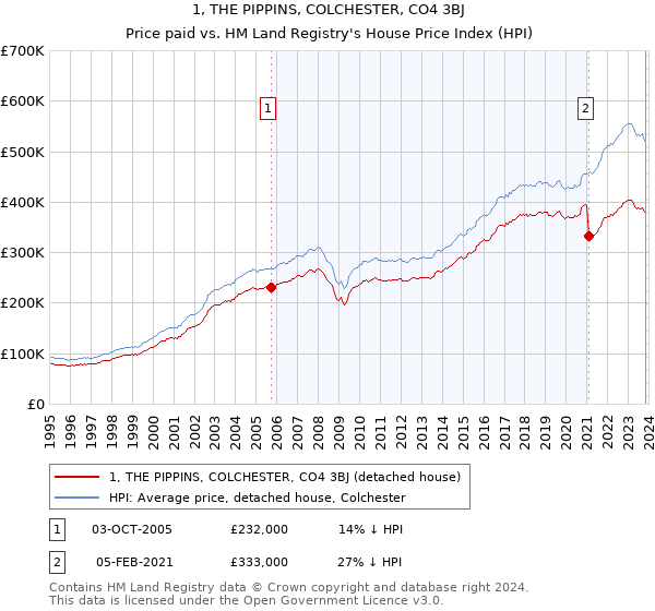 1, THE PIPPINS, COLCHESTER, CO4 3BJ: Price paid vs HM Land Registry's House Price Index
