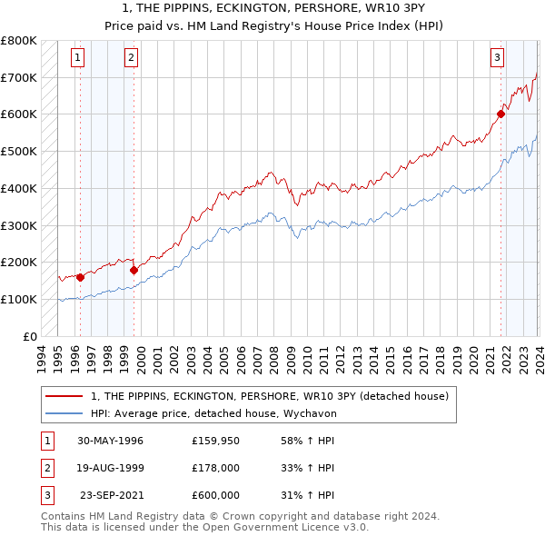 1, THE PIPPINS, ECKINGTON, PERSHORE, WR10 3PY: Price paid vs HM Land Registry's House Price Index