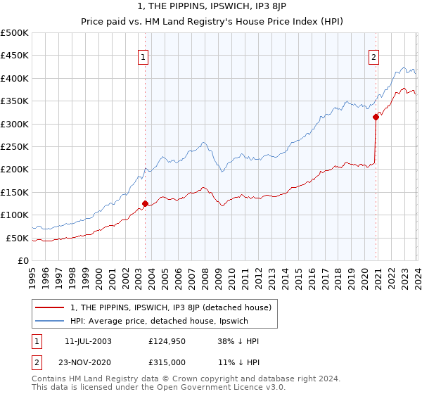 1, THE PIPPINS, IPSWICH, IP3 8JP: Price paid vs HM Land Registry's House Price Index