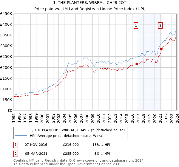 1, THE PLANTERS, WIRRAL, CH49 2QY: Price paid vs HM Land Registry's House Price Index