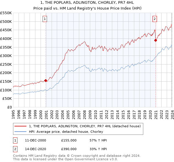 1, THE POPLARS, ADLINGTON, CHORLEY, PR7 4HL: Price paid vs HM Land Registry's House Price Index