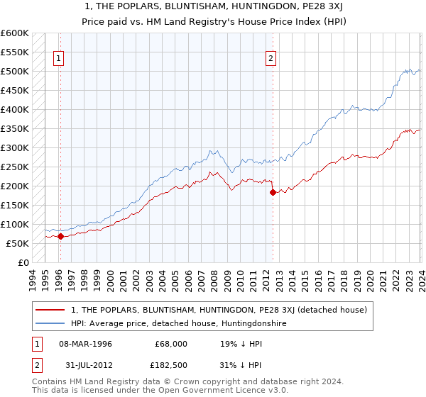 1, THE POPLARS, BLUNTISHAM, HUNTINGDON, PE28 3XJ: Price paid vs HM Land Registry's House Price Index