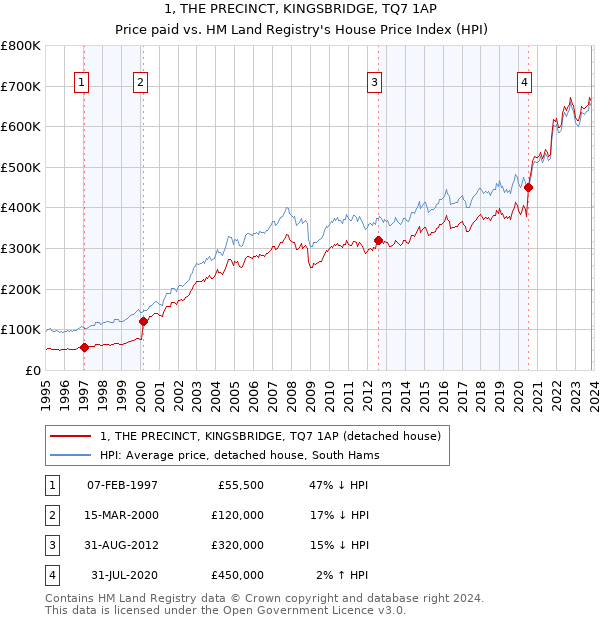 1, THE PRECINCT, KINGSBRIDGE, TQ7 1AP: Price paid vs HM Land Registry's House Price Index