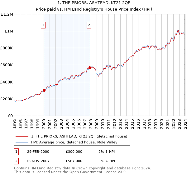 1, THE PRIORS, ASHTEAD, KT21 2QF: Price paid vs HM Land Registry's House Price Index