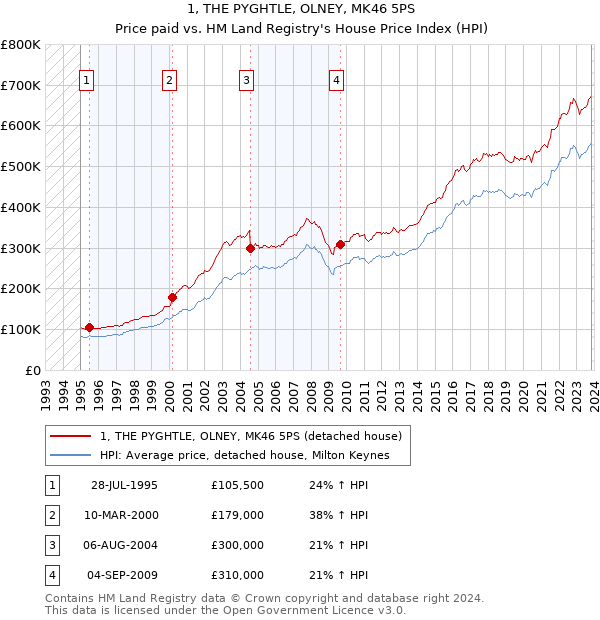 1, THE PYGHTLE, OLNEY, MK46 5PS: Price paid vs HM Land Registry's House Price Index