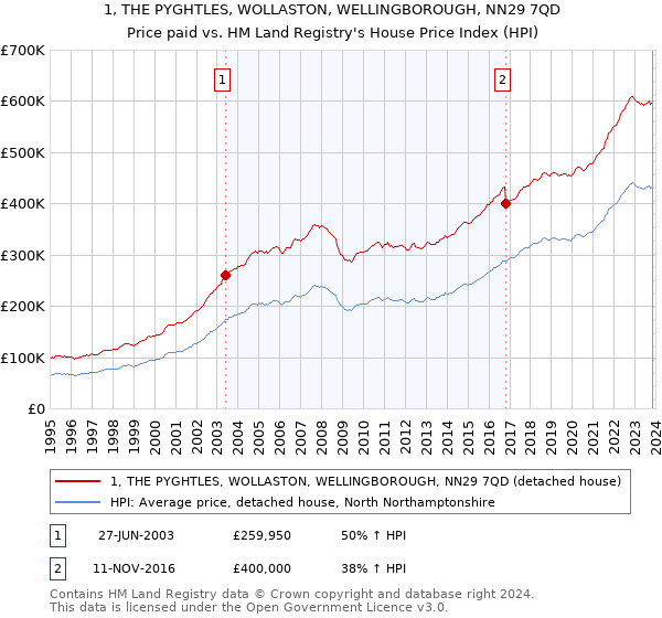1, THE PYGHTLES, WOLLASTON, WELLINGBOROUGH, NN29 7QD: Price paid vs HM Land Registry's House Price Index