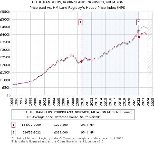 1, THE RAMBLERS, PORINGLAND, NORWICH, NR14 7QN: Price paid vs HM Land Registry's House Price Index