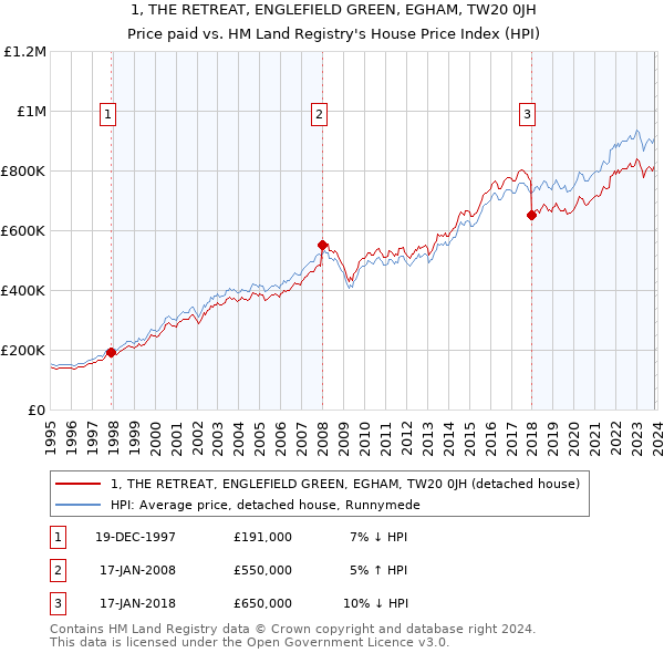1, THE RETREAT, ENGLEFIELD GREEN, EGHAM, TW20 0JH: Price paid vs HM Land Registry's House Price Index