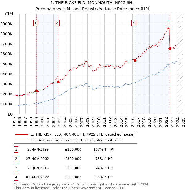 1, THE RICKFIELD, MONMOUTH, NP25 3HL: Price paid vs HM Land Registry's House Price Index