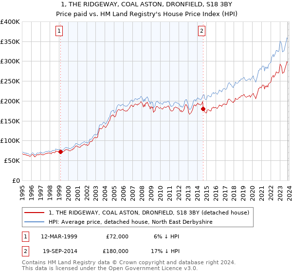 1, THE RIDGEWAY, COAL ASTON, DRONFIELD, S18 3BY: Price paid vs HM Land Registry's House Price Index