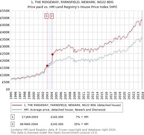 1, THE RIDGEWAY, FARNSFIELD, NEWARK, NG22 8DG: Price paid vs HM Land Registry's House Price Index