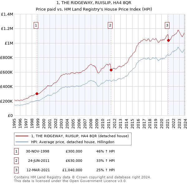 1, THE RIDGEWAY, RUISLIP, HA4 8QR: Price paid vs HM Land Registry's House Price Index