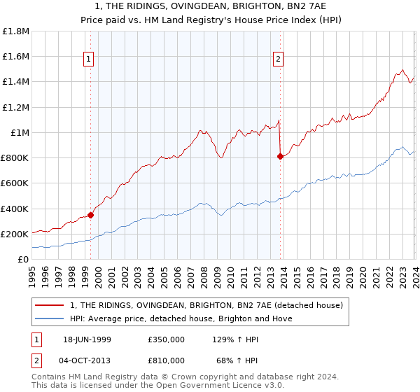 1, THE RIDINGS, OVINGDEAN, BRIGHTON, BN2 7AE: Price paid vs HM Land Registry's House Price Index