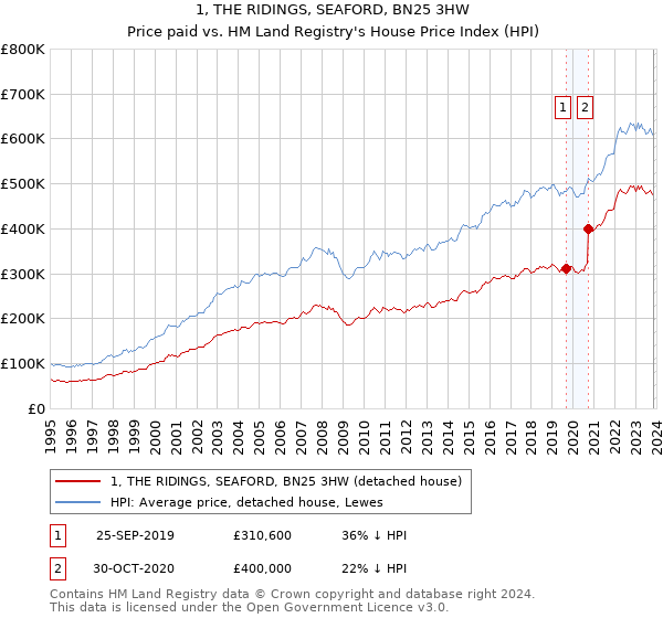 1, THE RIDINGS, SEAFORD, BN25 3HW: Price paid vs HM Land Registry's House Price Index