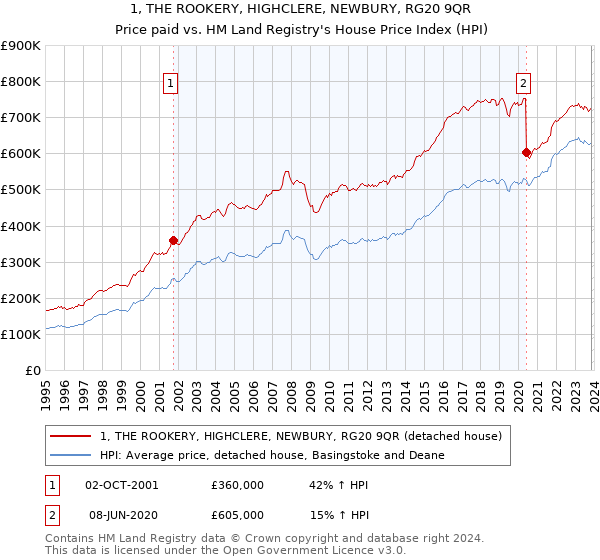 1, THE ROOKERY, HIGHCLERE, NEWBURY, RG20 9QR: Price paid vs HM Land Registry's House Price Index