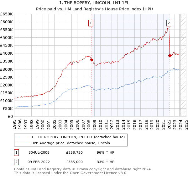1, THE ROPERY, LINCOLN, LN1 1EL: Price paid vs HM Land Registry's House Price Index