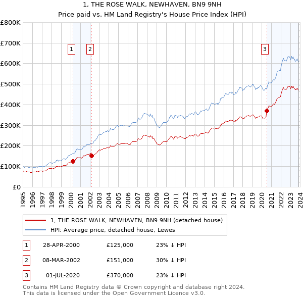 1, THE ROSE WALK, NEWHAVEN, BN9 9NH: Price paid vs HM Land Registry's House Price Index