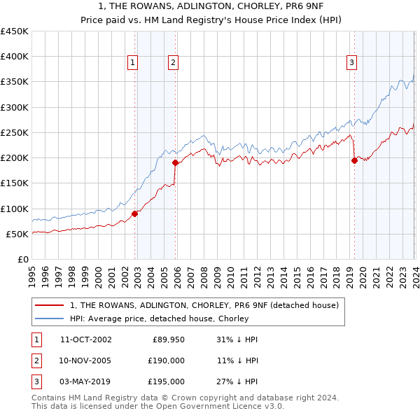 1, THE ROWANS, ADLINGTON, CHORLEY, PR6 9NF: Price paid vs HM Land Registry's House Price Index