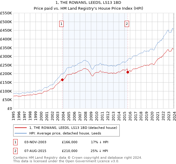 1, THE ROWANS, LEEDS, LS13 1BD: Price paid vs HM Land Registry's House Price Index