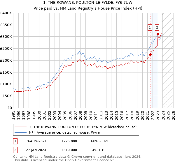 1, THE ROWANS, POULTON-LE-FYLDE, FY6 7UW: Price paid vs HM Land Registry's House Price Index