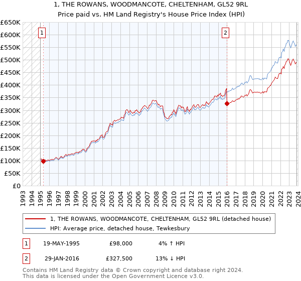 1, THE ROWANS, WOODMANCOTE, CHELTENHAM, GL52 9RL: Price paid vs HM Land Registry's House Price Index