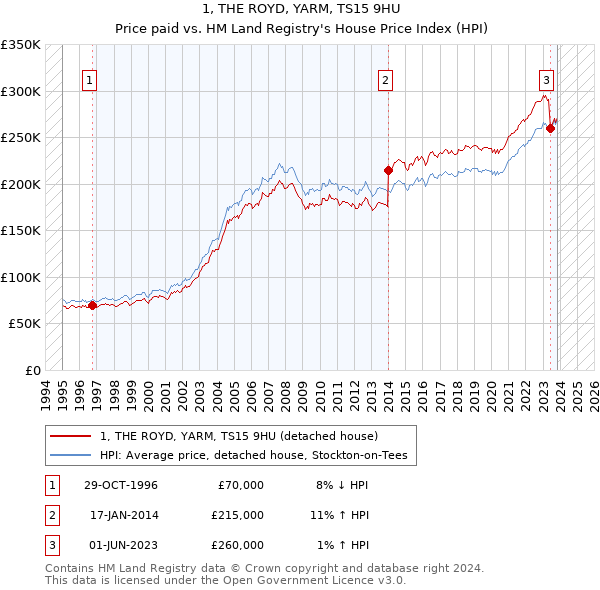 1, THE ROYD, YARM, TS15 9HU: Price paid vs HM Land Registry's House Price Index