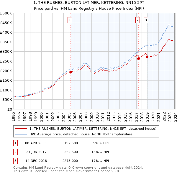 1, THE RUSHES, BURTON LATIMER, KETTERING, NN15 5PT: Price paid vs HM Land Registry's House Price Index
