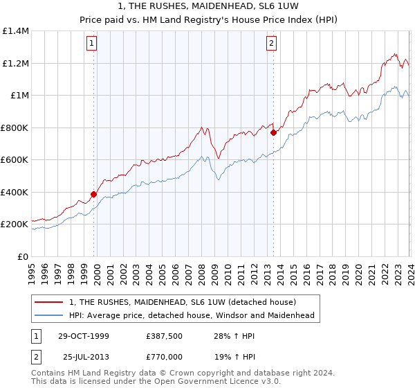 1, THE RUSHES, MAIDENHEAD, SL6 1UW: Price paid vs HM Land Registry's House Price Index