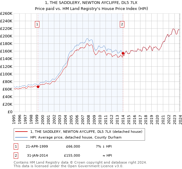 1, THE SADDLERY, NEWTON AYCLIFFE, DL5 7LX: Price paid vs HM Land Registry's House Price Index