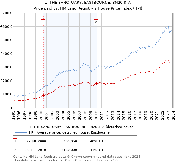1, THE SANCTUARY, EASTBOURNE, BN20 8TA: Price paid vs HM Land Registry's House Price Index