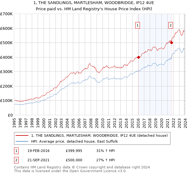 1, THE SANDLINGS, MARTLESHAM, WOODBRIDGE, IP12 4UE: Price paid vs HM Land Registry's House Price Index