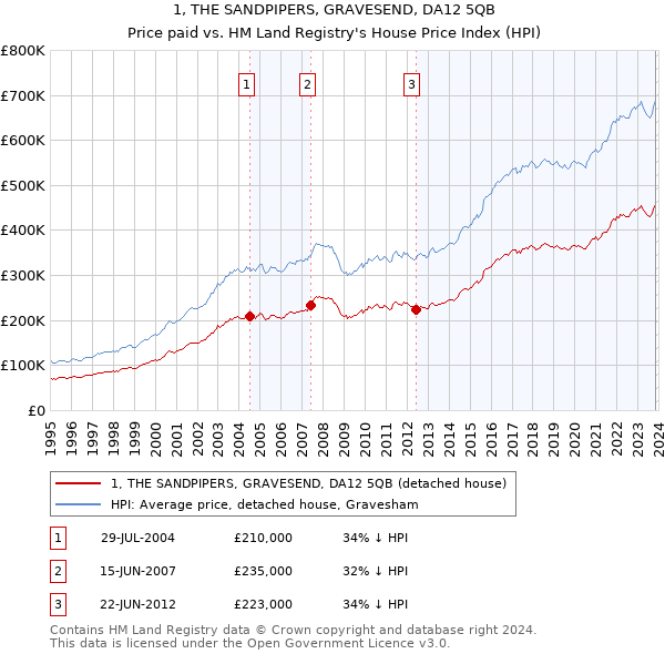 1, THE SANDPIPERS, GRAVESEND, DA12 5QB: Price paid vs HM Land Registry's House Price Index