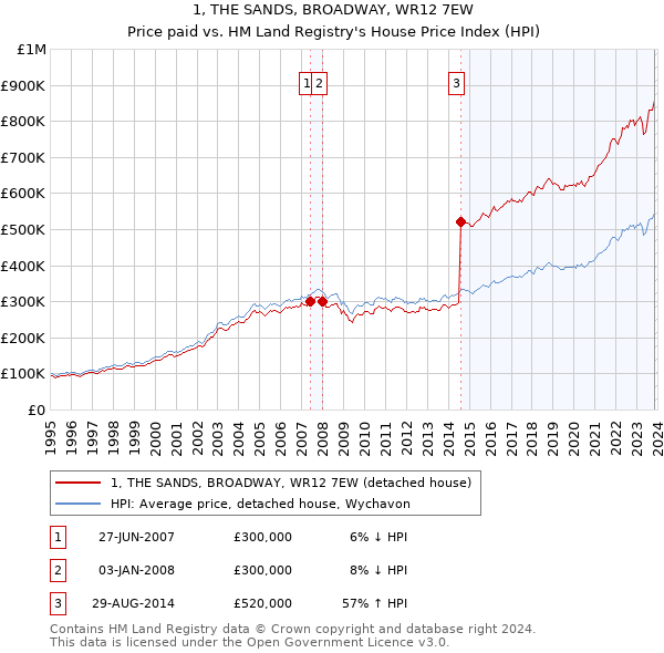 1, THE SANDS, BROADWAY, WR12 7EW: Price paid vs HM Land Registry's House Price Index
