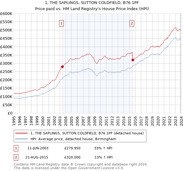 1, THE SAPLINGS, SUTTON COLDFIELD, B76 1PF: Price paid vs HM Land Registry's House Price Index