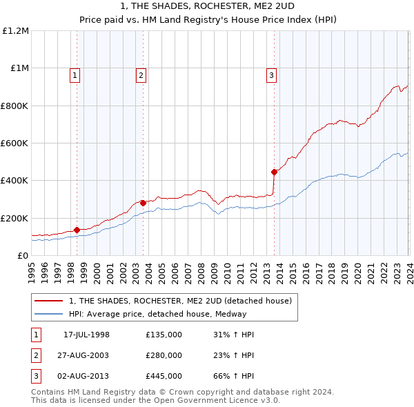 1, THE SHADES, ROCHESTER, ME2 2UD: Price paid vs HM Land Registry's House Price Index