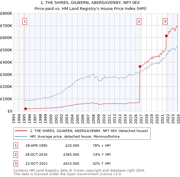 1, THE SHIRES, GILWERN, ABERGAVENNY, NP7 0EX: Price paid vs HM Land Registry's House Price Index