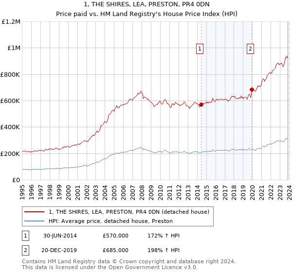 1, THE SHIRES, LEA, PRESTON, PR4 0DN: Price paid vs HM Land Registry's House Price Index