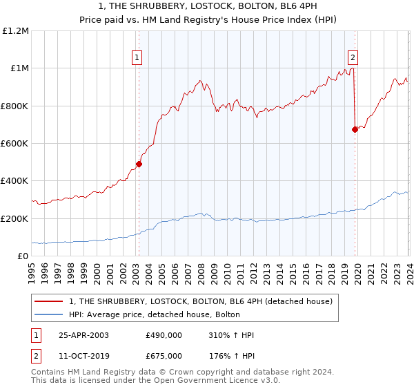 1, THE SHRUBBERY, LOSTOCK, BOLTON, BL6 4PH: Price paid vs HM Land Registry's House Price Index