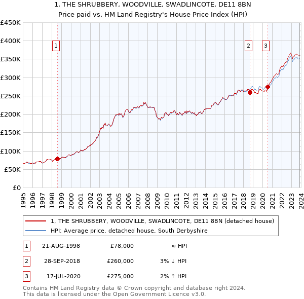1, THE SHRUBBERY, WOODVILLE, SWADLINCOTE, DE11 8BN: Price paid vs HM Land Registry's House Price Index