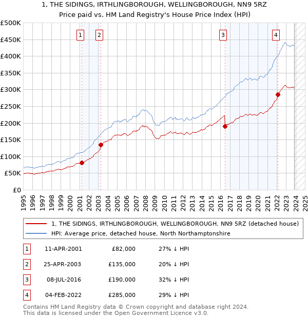 1, THE SIDINGS, IRTHLINGBOROUGH, WELLINGBOROUGH, NN9 5RZ: Price paid vs HM Land Registry's House Price Index