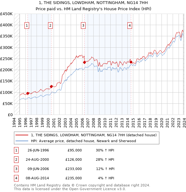 1, THE SIDINGS, LOWDHAM, NOTTINGHAM, NG14 7HH: Price paid vs HM Land Registry's House Price Index