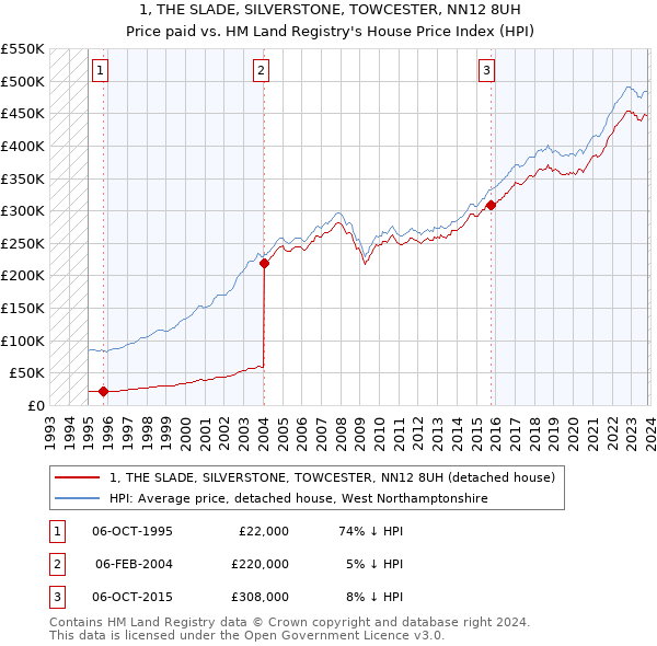 1, THE SLADE, SILVERSTONE, TOWCESTER, NN12 8UH: Price paid vs HM Land Registry's House Price Index