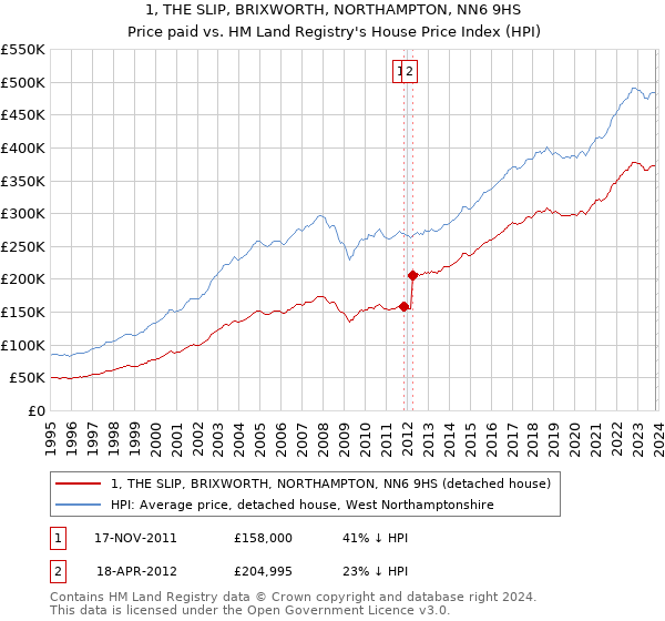 1, THE SLIP, BRIXWORTH, NORTHAMPTON, NN6 9HS: Price paid vs HM Land Registry's House Price Index