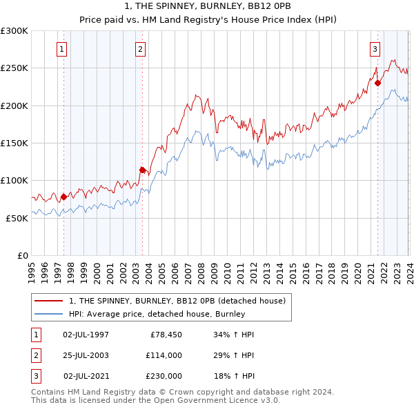 1, THE SPINNEY, BURNLEY, BB12 0PB: Price paid vs HM Land Registry's House Price Index