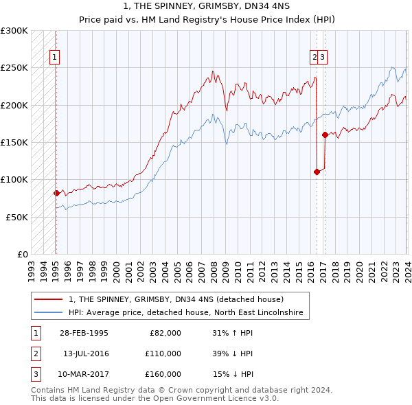 1, THE SPINNEY, GRIMSBY, DN34 4NS: Price paid vs HM Land Registry's House Price Index