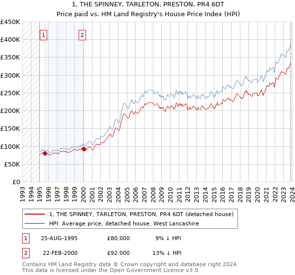 1, THE SPINNEY, TARLETON, PRESTON, PR4 6DT: Price paid vs HM Land Registry's House Price Index