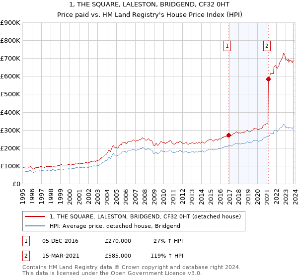 1, THE SQUARE, LALESTON, BRIDGEND, CF32 0HT: Price paid vs HM Land Registry's House Price Index