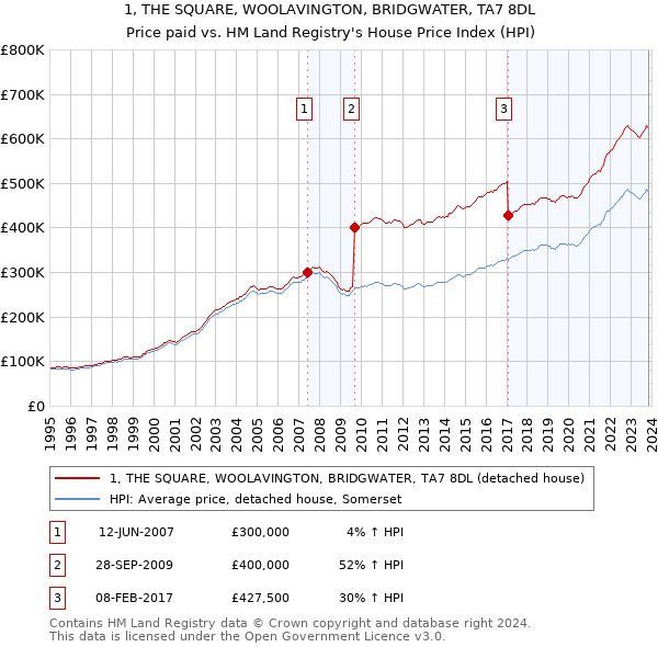 1, THE SQUARE, WOOLAVINGTON, BRIDGWATER, TA7 8DL: Price paid vs HM Land Registry's House Price Index